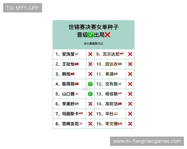 羽毛球世青赛单项赛种子名单揭晓中国多名选手入围备受关注 羽毛球世青赛单项赛种子名单揭晓中国多名选手入围备受关注